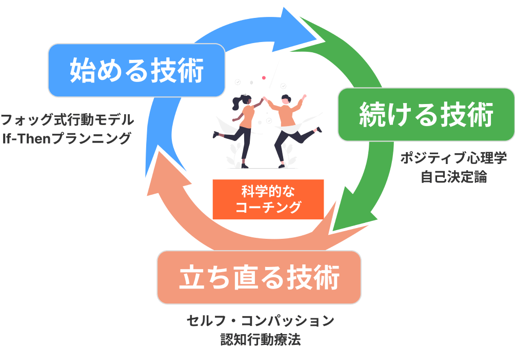 親身にサポートするコーチ